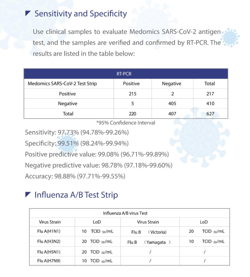 Medomics S-R-S-C-O-V-N-2 & Flu a/B Virus Antigen Combo Rapid Detection Test Kit