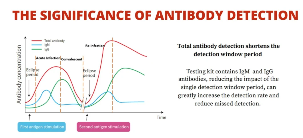 High Accuracy Colloidal Gold Virus Test Igg/Igm Antibody Rapid Test Kits