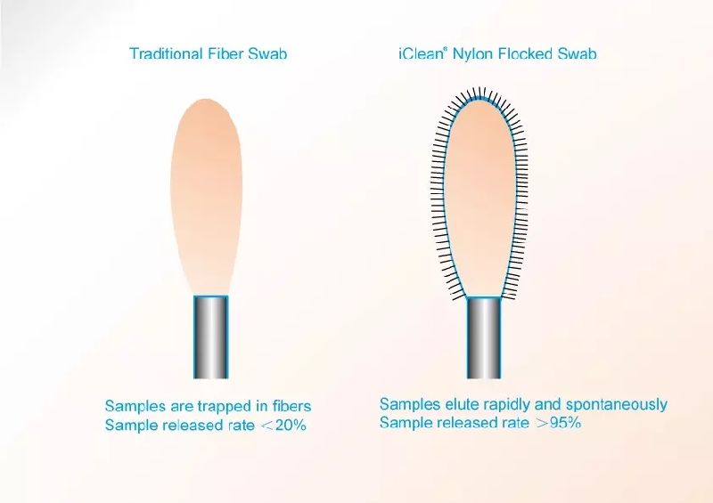Nylon Flocked Nasopharyngeal /Buccal/Throat Swab/Nasal Swab Sterile Test Swab