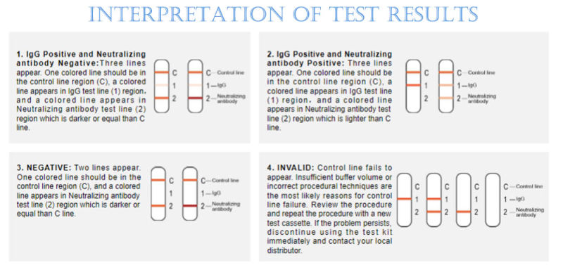 Accuracy Rapid Test Kits Igg/Igm Covin 19 Antibody
