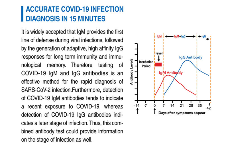 Medomics New Novel Contagious Virus Rapid Antibody Detection Kit