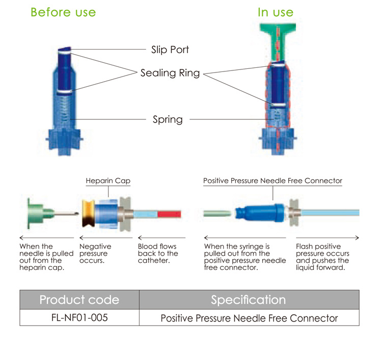 Medical Positive Pressure Needle Free Connector