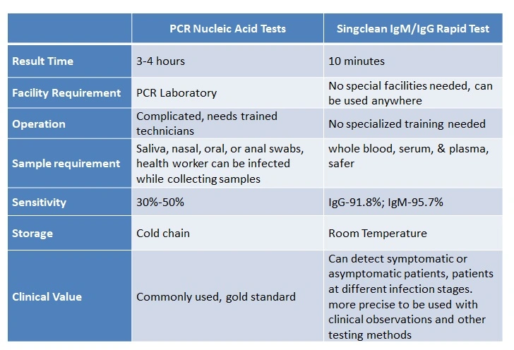 Singclean Igg/Igm Coronvirus Rapid Test Kit for Pandemic Publichealth