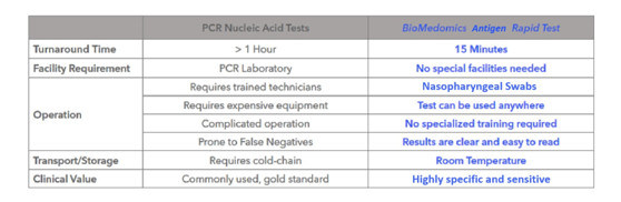 Antibody/Antigen Rapid Test Kit Ce, Approved, China White List