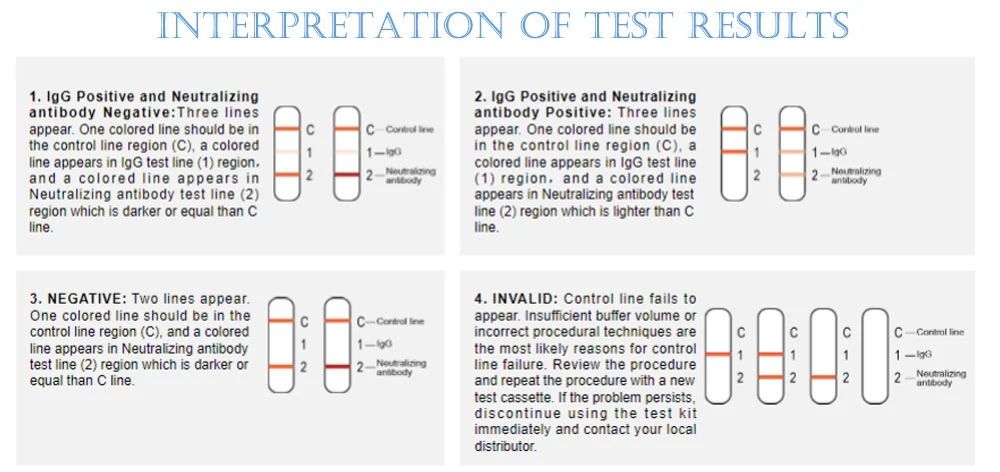 Home Antigen Test Igm and Igg Neutralizing Antibody Blood Test