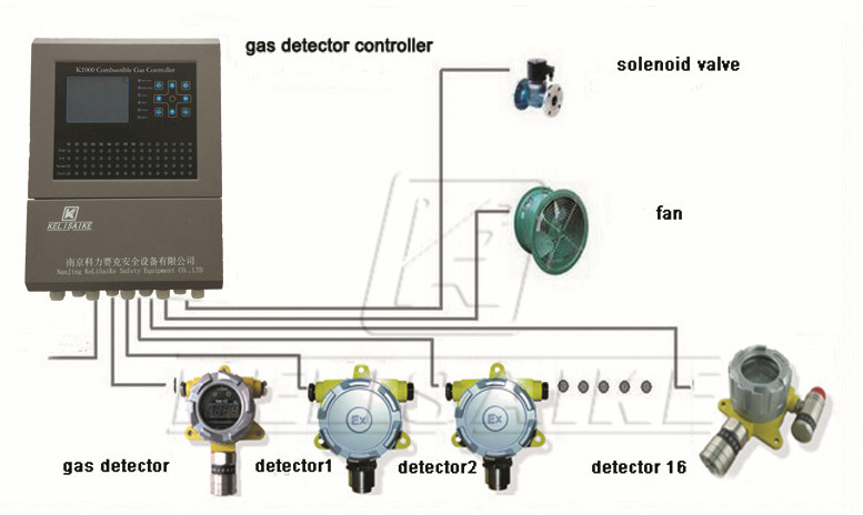 UL/Ce Certified Fixed Gas Detector Transmitter Precision and Quick Detection