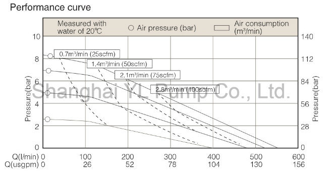 2 Inch Air Pneumatic Double Positive Displacement Diaphragm Pump