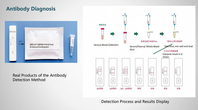 Virus Antibody Rapid Detection Test Kit Medical Test Kit 