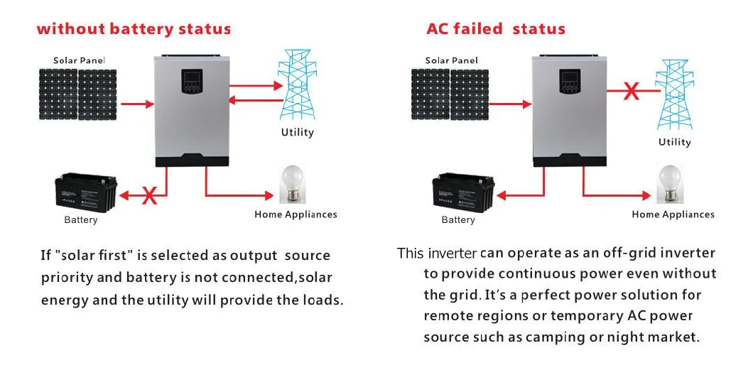 5.5kw/5.5kVA MPPT100A Home Solar Power Inverter (workable with lithium battery) (QW-5.5KW48100)