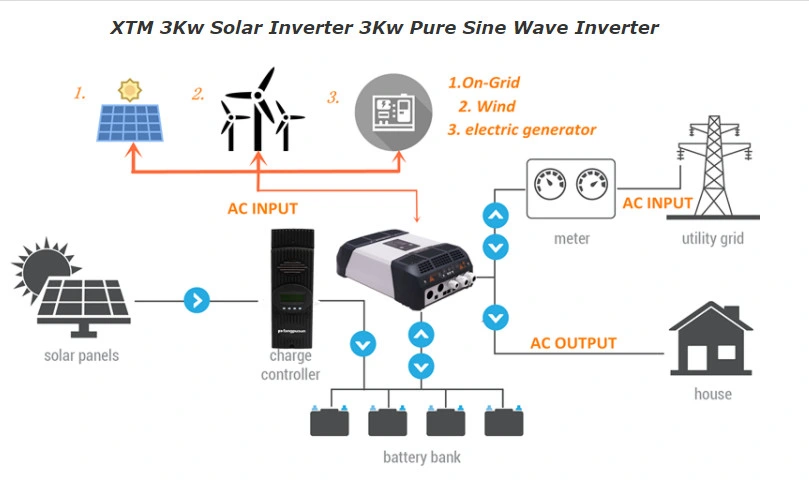 Solar Power System Pure Sine Wave Power Inverter 4000W 8000W 12kw 36kw 48V-110V/230V