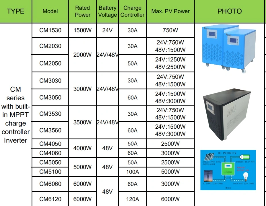 4000W Solar Inverter with MPPT Charge Controller for Solar Energy 1500W 2000W 3000W 5000W 6000W