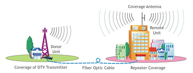 UHF VHF Tetra Bda Base Station Coupling Fiber Optic Amplifier 20W Mobile Phone Signal Booster Repeater