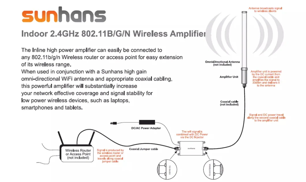 Sunhans WiFi 10dBi Antenna 2.4GHz Outdoor for Repeater
