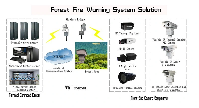 5km Long Range Forest Fire Prevention HD Laser PTZ CCTV Camera