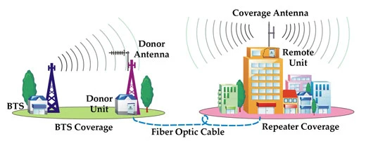 UHF VHF Tetra Bts Coupling Fiber Optic Signal Repeater Amplifier