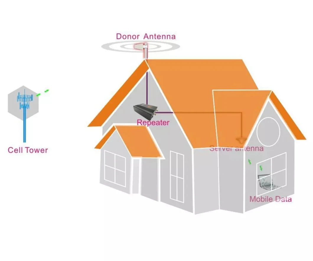 20dBm 2g 3G 4G GSM Mobile Signal Booster Repeater for Home