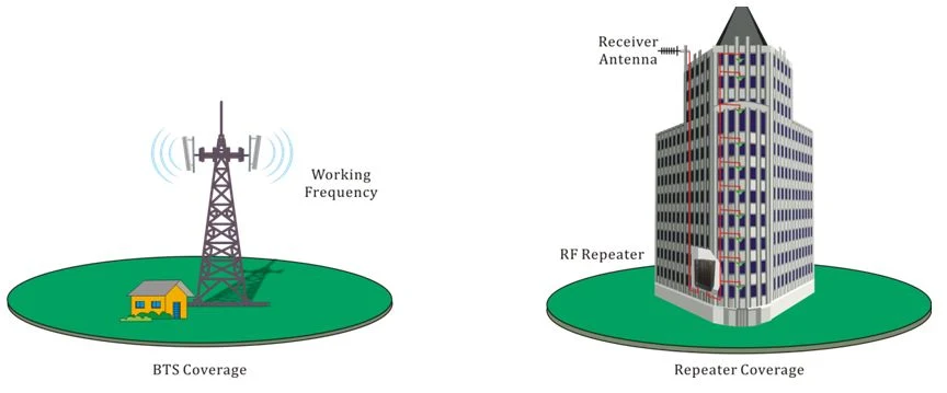 Tri Band Mobile Repeater GSM900/Dcs1800/WCDMA2100 2g 3G Network Amplifier Cell Phone Signal Booster