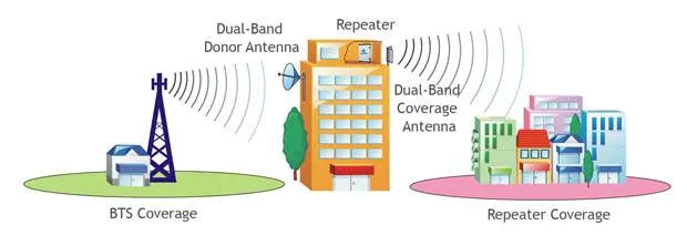 Dual Band 20W Wireless RF Repeater GSM 3G UMTS Booster 900m 2100m Cell Phone Signal Amplifier