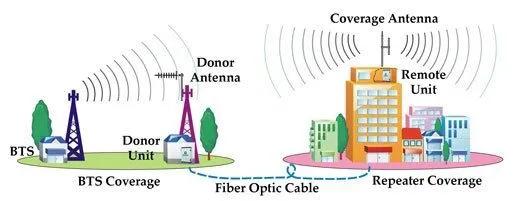 43dBm Tetra Iden Wireless-Access Fiber Optic Repeater 800m Signal Amplifier Mobile Phone Signal Booster