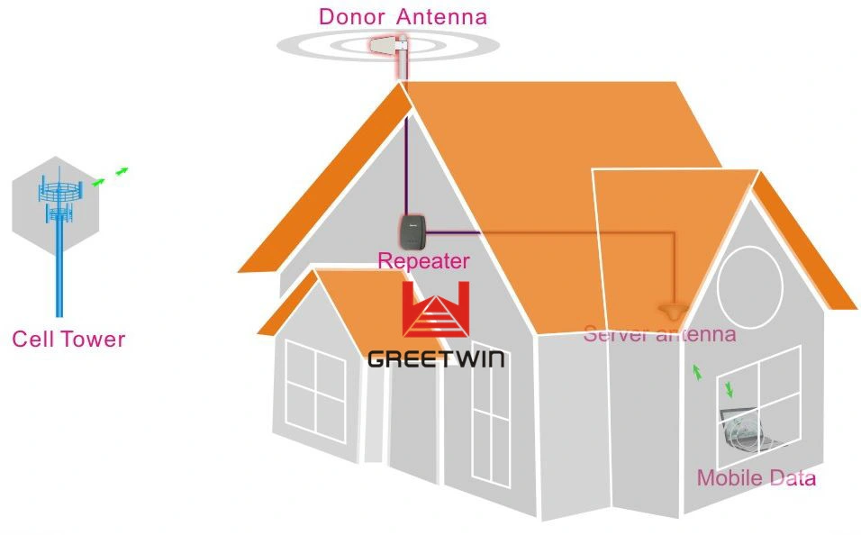 Powerful 20dBm GSM900MHz Dcs 1800MHz Cellular Signal Booster 2g/4G Phone Repeater