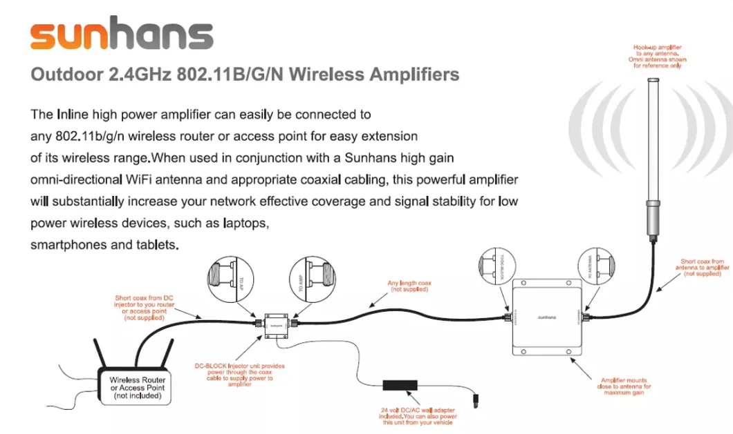 Sunhans WiFi 10dBi Antenna 2.4GHz Outdoor for Repeater