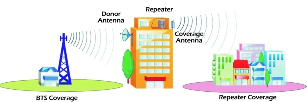 4G Lte 850MHz Bandwidth Adjustable Digital Mobile Signal Repeater