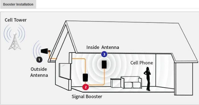 Tri-Band 700 850 1900MHz Mobile Phone GSM Repeater 4G Signal Booster