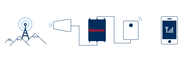 20dBm 4G Lte 800MHz+GSM+1800MHz+3G Four Band Signal Repeater Booster