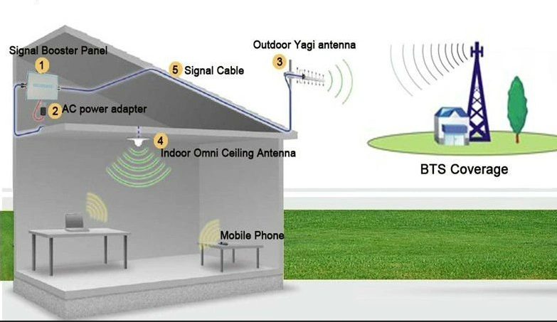 Sunhans GSM 900MHz 3G 4G Lte Repeater Kit Cell Phone Range Extender Mobile Signal Booster