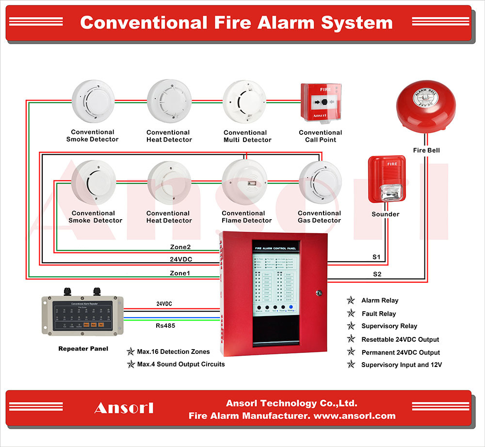 Home Alarm Security Panel System Support Repeater Panels