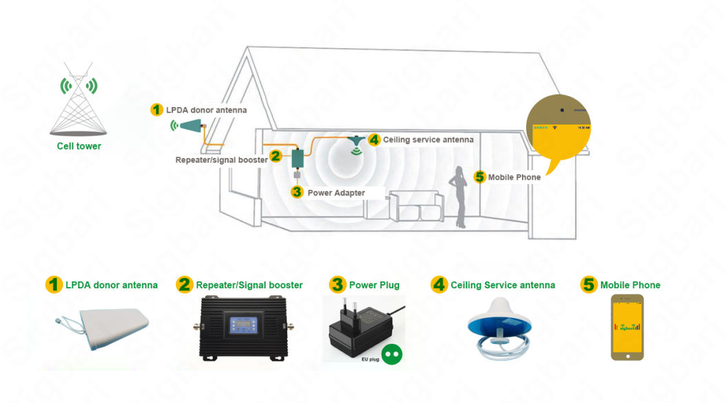 AGC Mgc CDMA&PCS 850/1900 80dB Double-System Band Pico Repeater 3G 4G Lte Signal Repeater