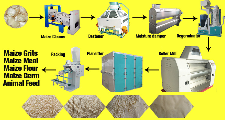 Designed for Africa Maize of 30t/D Maize Milling Line