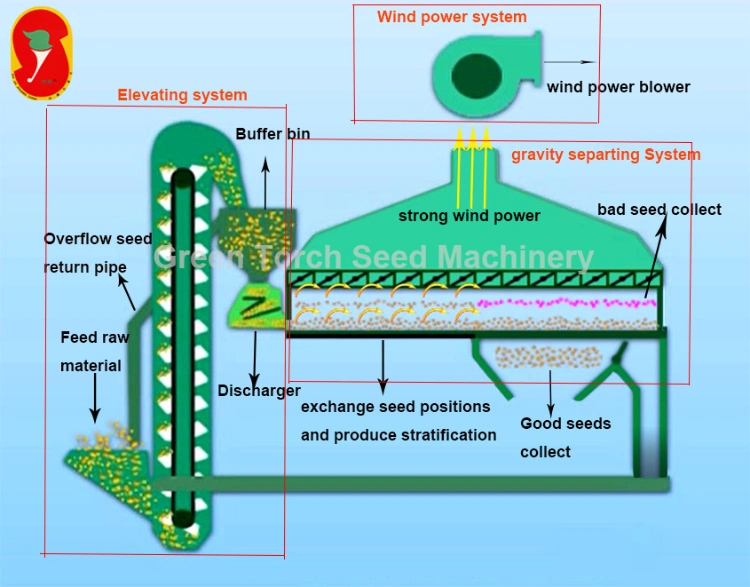 Sesame Seed Cleaner Paddy Cleaner with Gravity Table