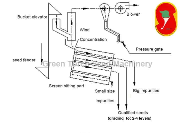 Air Screen Cleaner/Grain Wheat Seed Cleaning Machine