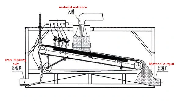 High Gradient Permanent Magnetic Plate Separator 15, 000 GS Wet Type Gravity Separator Machine