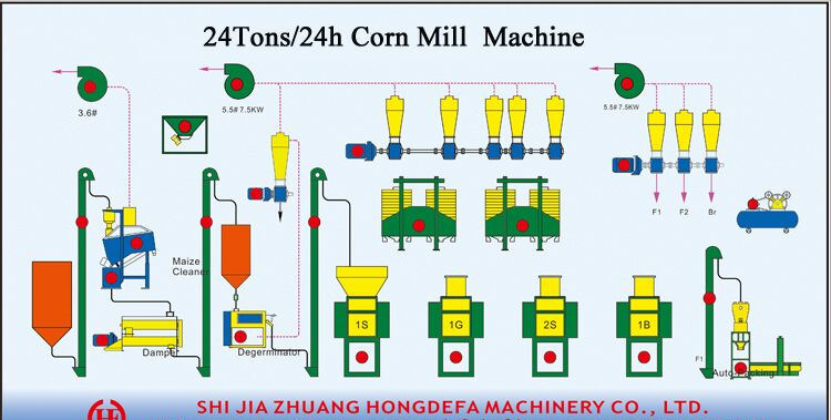 Maize Meal Processing Line Automatic Maize Flour Milling Machine