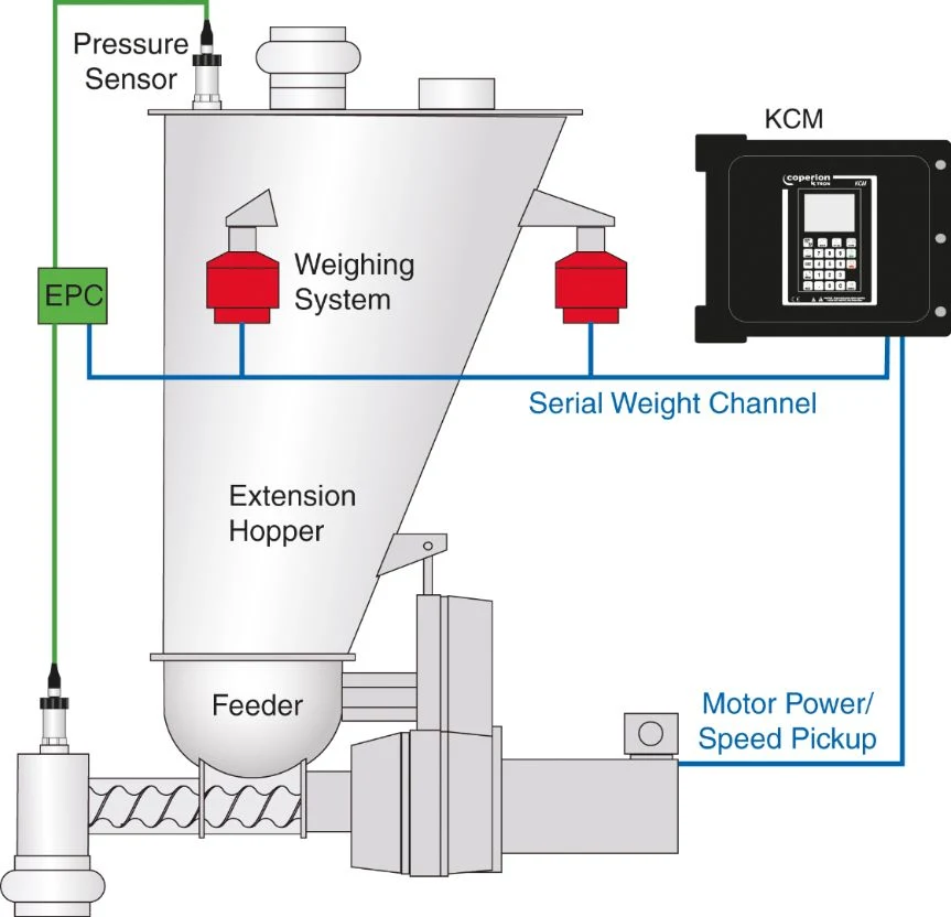Twin Screw Loss-in-Weight Feeding Machine as a Automatic Feeder for Extruding Machine