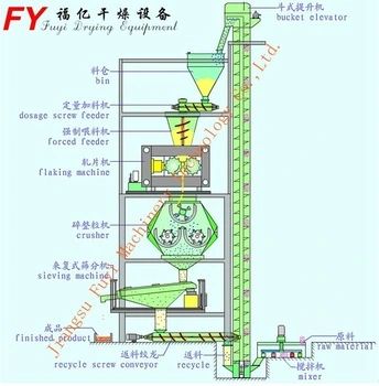 NPK Chemical Fertilizer granulator Machine
