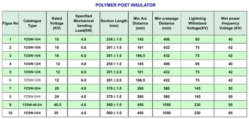 IEC Composite Insulator/Solid Post Insulator 35kv