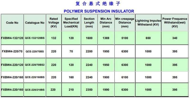 132kv-220kv Polymer Insulator/Suspension Composite Insulator in High Voltage