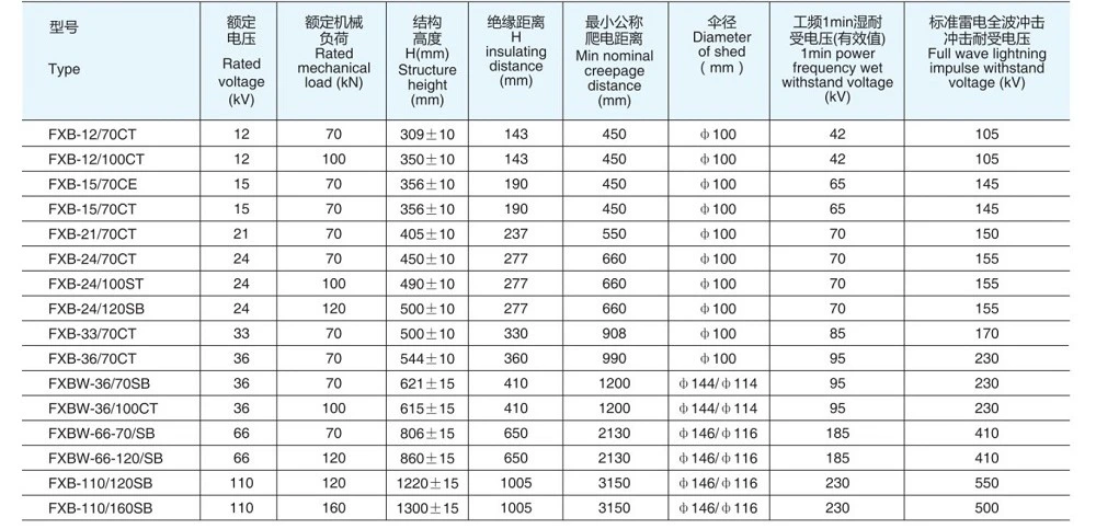 Top Quality 11/12kv, 22/24kv, 33/36kv Silicone Rubber/Polymer Insulator