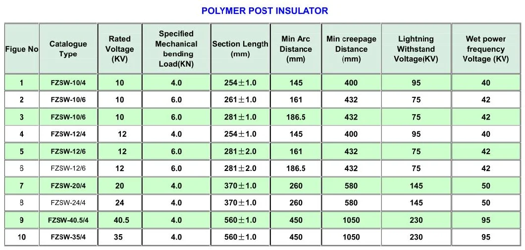 Wholesale Price Htv Silicone Rubber/ Polymer 12kv Line Post Insulator