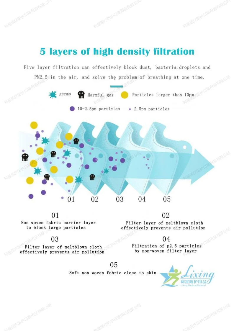 Five Layer Protective KN95 Mask for Dust Prevention, Industrial Dust Prevention and Haze Prevention