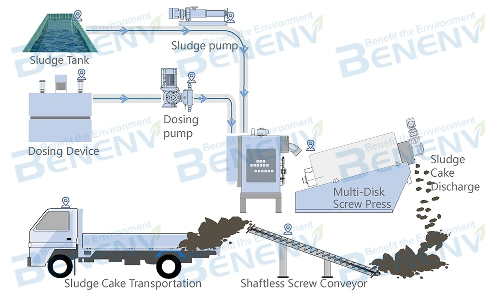 Chemical Wasterwater Treatment Screw Press Machine Sewage Treatment Plant for Urban Sewage Treatment (MDS202)