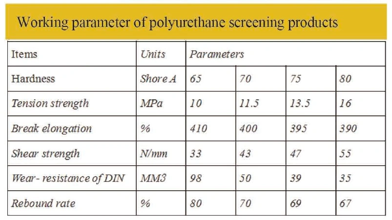 Polyurethane Mining Screen for Ore Dewatering and Recycling Vibrating Wire Mesh Screen, Polyurethane Screen for Mining Crusher