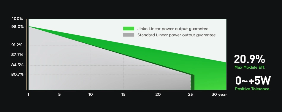 High Quality Jinko Local Solar Energy Panels Cheap 450W 455W 500W