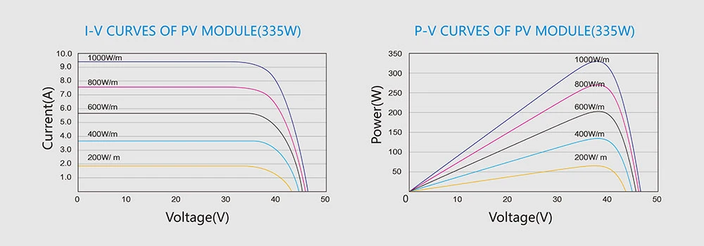 Rosen Solar Wholesale Polycrystalline Solar Cell Panel 100W - 370W Solar Panel with Cheap Price