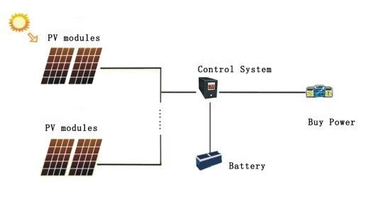 Mono Poly Solar Panel Solar Generator off Grid System