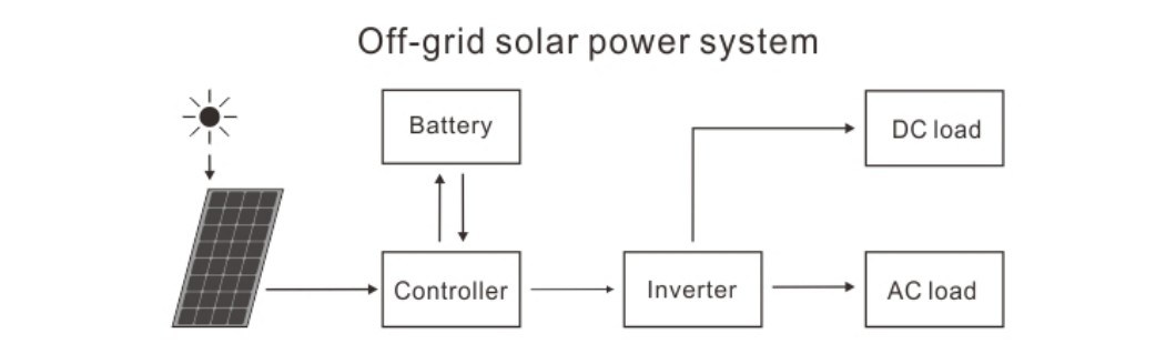 3kVA 2kw Inverter 300W Mono Solar Panel Kit off Grid Power Generator Solar System