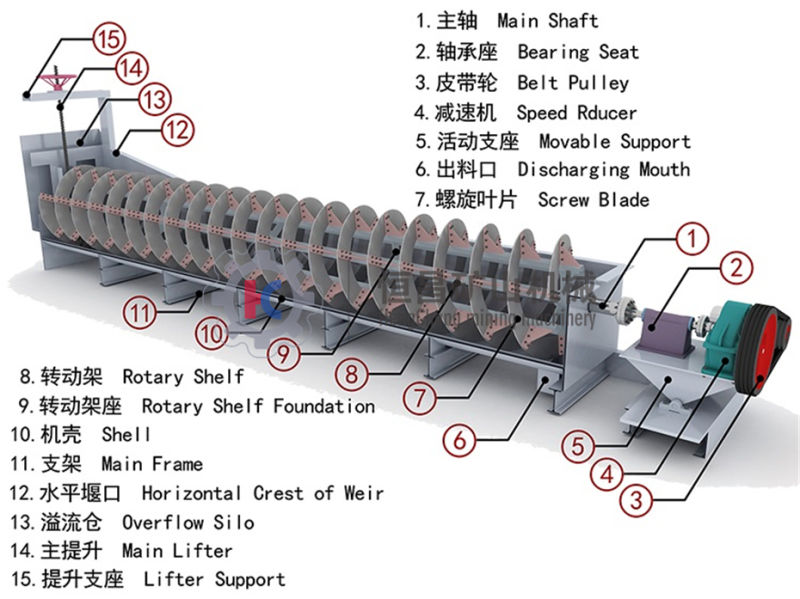 Professional Manufacture Provide Energy Saving High Weir Spiral Classifier